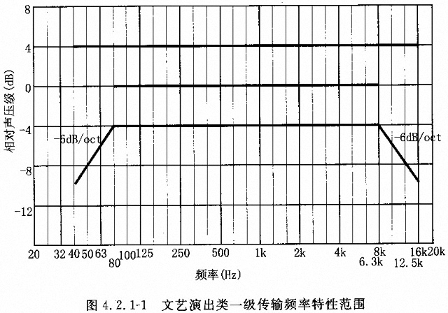 劇場(chǎng)多功能廳專業(yè)音響廳堂擴(kuò)聲系統(tǒng)設(shè)計(jì)規(guī)范GB 50371—2006