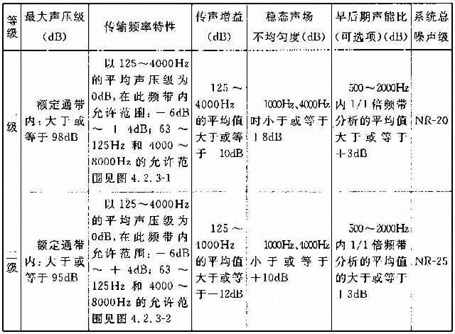 劇場(chǎng)多功能廳專業(yè)音響廳堂擴(kuò)聲系統(tǒng)設(shè)計(jì)規(guī)范GB 50371—2006